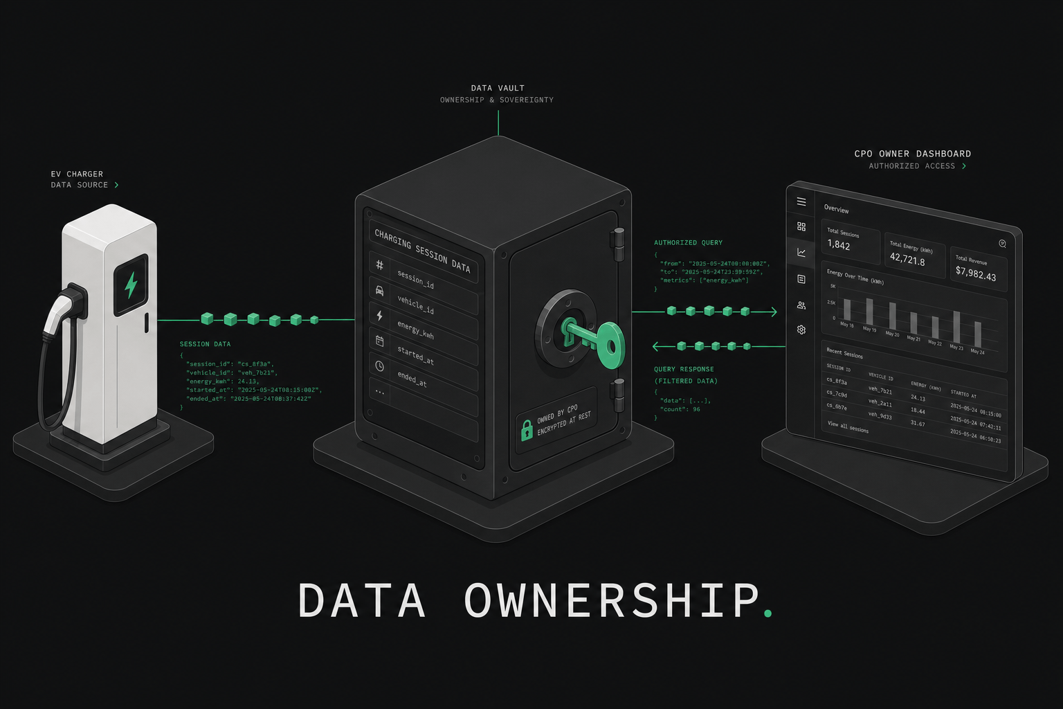 EV Charging Data Ownership: A CPO Guide