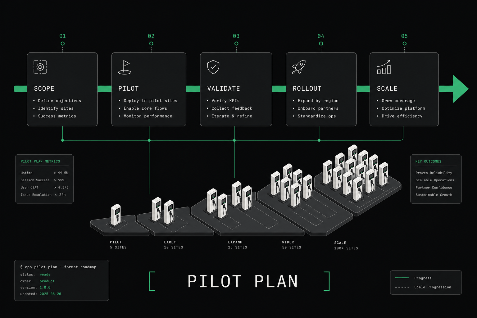 EV Charging Software Pilot Plan for CPOs