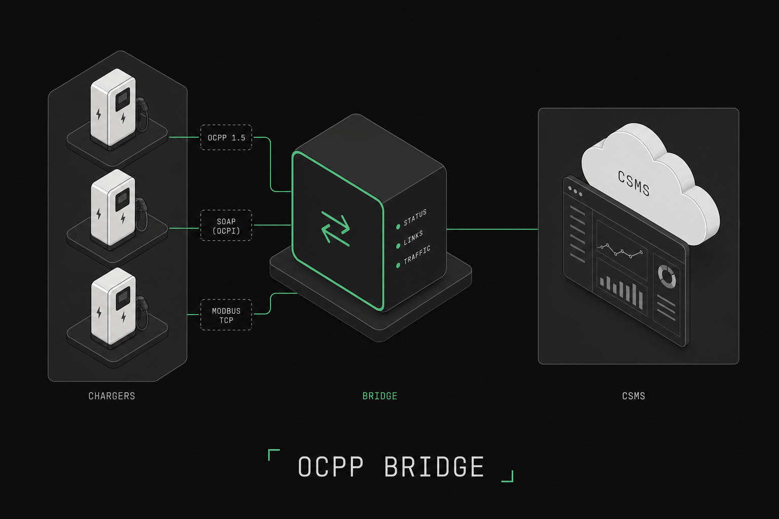 Introducing GridOS: OCPP Gateway, Proxy & OCPI Gateway