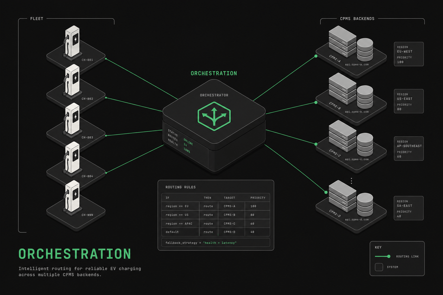 Multi-CPMS Orchestration with an OCPP Proxy