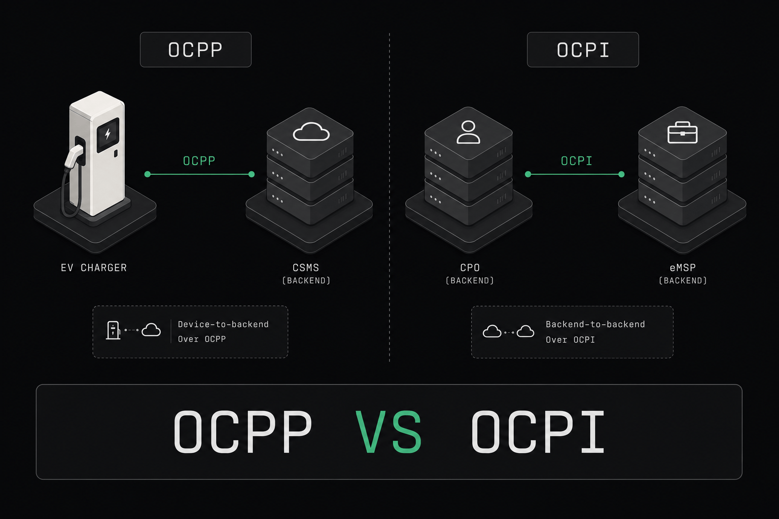OCPI vs OCPP: What's the Difference and When to Use Each