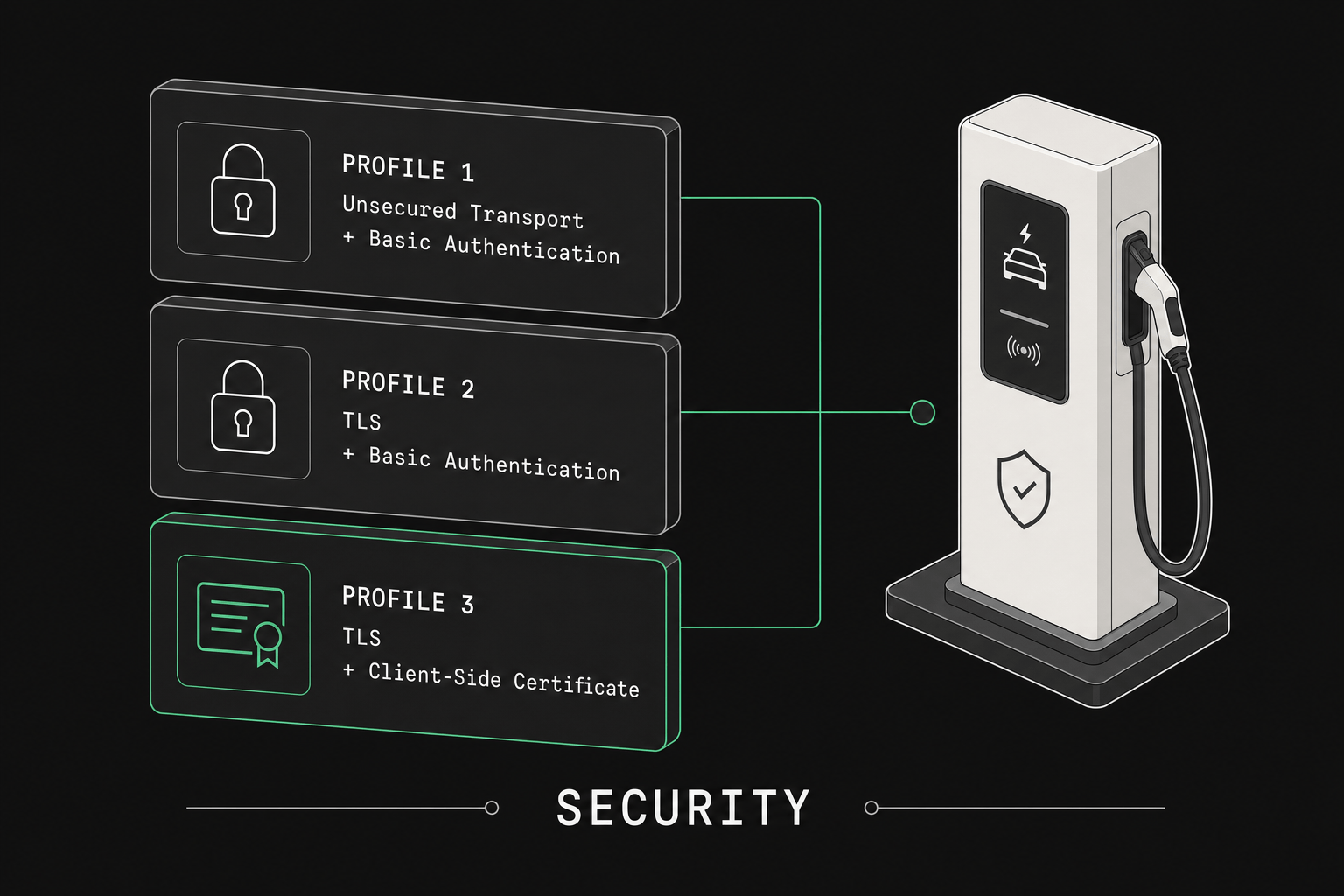 OCPP Security Profiles 1, 2, 3 Explained for CPOs