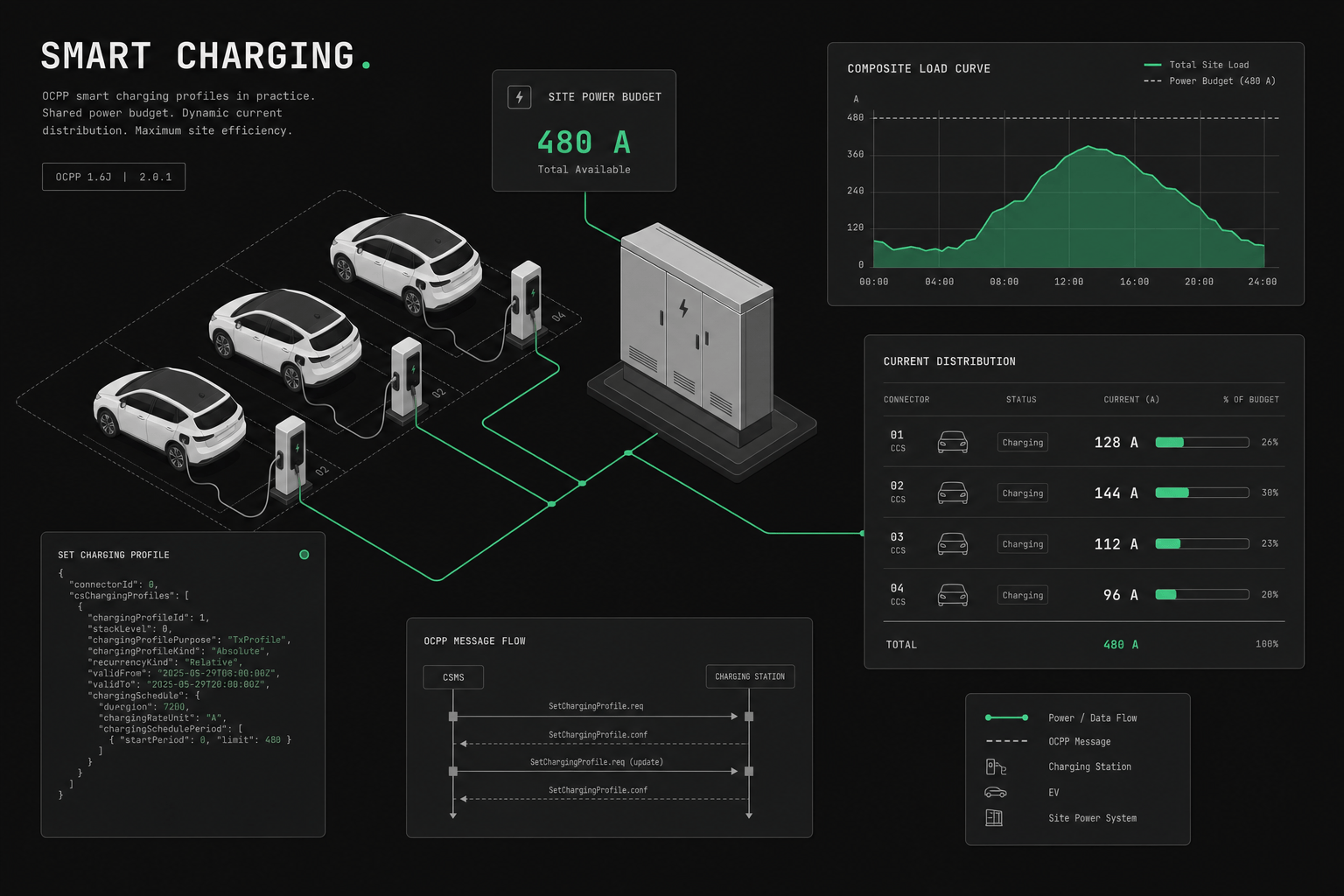 OCPP Smart Charging: Profiles & Load Management